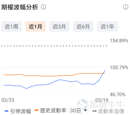 一、正股股價低於 50 美元・低成本期權成交 TOP10 正股股價較低的股票，其期權金（即期權費或權利金）的絕對價格往往會相對便宜，因爲它承載的底層資產價值規模較小，這是由期權的定價邏輯所決定的。因此本檔期權具備低門檻、輕成本特點，適合小額資金佈局標的方向機會，同時降低權利金損耗風險。 核心篩選標準：期權最新價 0.1-1 美元（意味着單張期權價格在10-100美元），正股價格＜50 美元，按當日成交量排序前十（附成交前十排行榜圖） 在成交額超100張的期權中，漲幅最大的是RIVN在2026年3月20日到期，行權價16.5的call單。 目前該期權波動率略低於歷史30日均值的波動率，且引伸波幅接近98%，若預計未來期權引伸波幅將下行，則適合作爲期權賣方構造策略，但是從目前的引伸波幅情況來看，該末日期權可能存在靠近行權價附近快速上升的可能。 若預期期權引伸波幅將伴隨股價繼續波動而增加，則適合作爲期權買方。 當前行權概率較高，約爲30.96%，若計劃買入行權，且判斷引伸波幅將上行，適合作爲期權買方策略，反之，若判斷行權概率下...