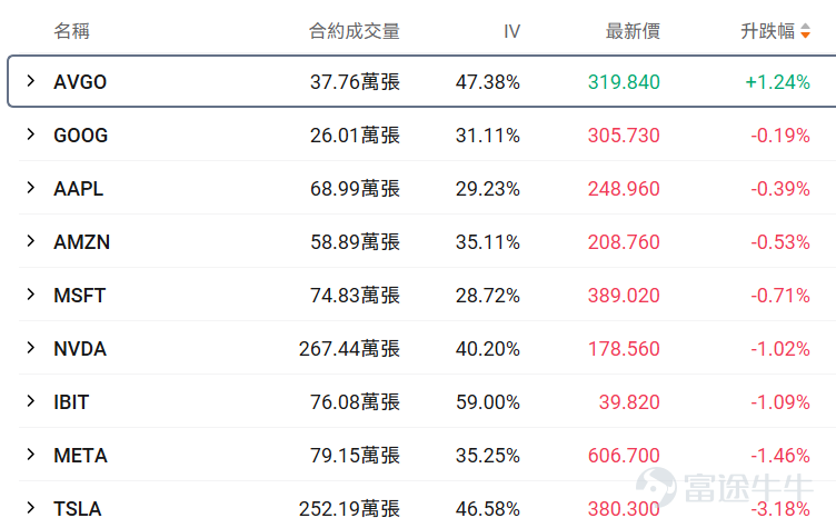 一、正股股價低於 50 美元・低成本期權成交 TOP10 正股股價較低的股票，其期權金（即期權費或權利金）的絕對價格往往會相對便宜，因爲它承載的底層資產價值規模較小，這是由期權的定價邏輯所決定的。因此本檔期權具備低門檻、輕成本特點，適合小額資金佈局標的方向機會，同時降低權利金損耗風險。 核心篩選標準：期權最新價 0.1-1 美元（意味着單張期權價格在10-100美元），正股價格＜50 美元，按當日成交量排序前十（附成交前十排行榜圖） 在成交額超100張的期權中，漲幅最大的是RIVN在2026年3月20日到期，行權價16.5的call單。 目前該期權波動率略低於歷史30日均值的波動率，且引伸波幅接近98%，若預計未來期權引伸波幅將下行，則適合作爲期權賣方構造策略，但是從目前的引伸波幅情況來看，該末日期權可能存在靠近行權價附近快速上升的可能。 若預期期權引伸波幅將伴隨股價繼續波動而增加，則適合作爲期權買方。 當前行權概率較高，約爲30.96%，若計劃買入行權，且判斷引伸波幅將上行，適合作爲期權買方策略，反之，若判斷行權概率下...