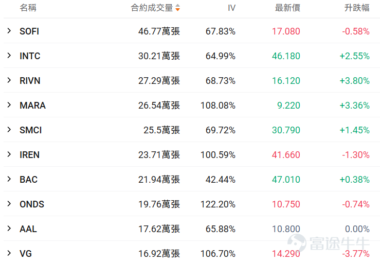 一、正股股價低於 50 美元・低成本期權成交 TOP10 正股股價較低的股票，其期權金（即期權費或權利金）的絕對價格往往會相對便宜，因爲它承載的底層資產價值規模較小，這是由期權的定價邏輯所決定的。因此本檔期權具備低門檻、輕成本特點，適合小額資金佈局標的方向機會，同時降低權利金損耗風險。 核心篩選標準：期權最新價 0.1-1 美元（意味着單張期權價格在10-100美元），正股價格＜50 美元，按當日成交量排序前十（附成交前十排行榜圖） 在成交額超100張的期權中，漲幅最大的是RIVN在2026年3月20日到期，行權價16.5的call單。 目前該期權波動率略低於歷史30日均值的波動率，且引伸波幅接近98%，若預計未來期權引伸波幅將下行，則適合作爲期權賣方構造策略，但是從目前的引伸波幅情況來看，該末日期權可能存在靠近行權價附近快速上升的可能。 若預期期權引伸波幅將伴隨股價繼續波動而增加，則適合作爲期權買方。 當前行權概率較高，約爲30.96%，若計劃買入行權，且判斷引伸波幅將上行，適合作爲期權買方策略，反之，若判斷行權概率下...