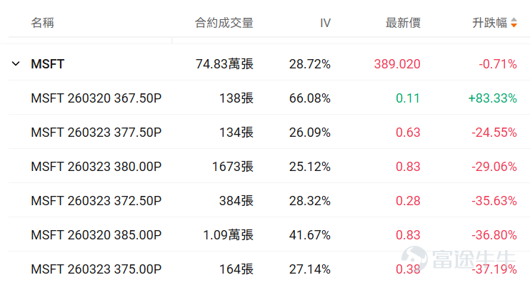 一、正股股價低於 50 美元・低成本期權成交 TOP10 正股股價較低的股票，其期權金（即期權費或權利金）的絕對價格往往會相對便宜，因爲它承載的底層資產價值規模較小，這是由期權的定價邏輯所決定的。因此本檔期權具備低門檻、輕成本特點，適合小額資金佈局標的方向機會，同時降低權利金損耗風險。 核心篩選標準：期權最新價 0.1-1 美元（意味着單張期權價格在10-100美元），正股價格＜50 美元，按當日成交量排序前十（附成交前十排行榜圖） 在成交額超100張的期權中，漲幅最大的是RIVN在2026年3月20日到期，行權價16.5的call單。 目前該期權波動率略低於歷史30日均值的波動率，且引伸波幅接近98%，若預計未來期權引伸波幅將下行，則適合作爲期權賣方構造策略，但是從目前的引伸波幅情況來看，該末日期權可能存在靠近行權價附近快速上升的可能。 若預期期權引伸波幅將伴隨股價繼續波動而增加，則適合作爲期權買方。 當前行權概率較高，約爲30.96%，若計劃買入行權，且判斷引伸波幅將上行，適合作爲期權買方策略，反之，若判斷行權概率下...
