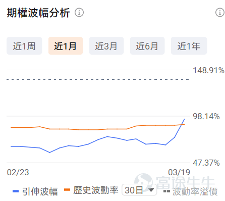 一、正股股價低於 50 美元・低成本期權成交 TOP10 正股股價較低的股票，其期權金（即期權費或權利金）的絕對價格往往會相對便宜，因爲它承載的底層資產價值規模較小，這是由期權的定價邏輯所決定的。因此本檔期權具備低門檻、輕成本特點，適合小額資金佈局標的方向機會，同時降低權利金損耗風險。 核心篩選標準：期權最新價 0.1-1 美元（意味着單張期權價格在10-100美元），正股價格＜50 美元，按當日成交量排序前十（附成交前十排行榜圖） 在成交額超100張的期權中，漲幅最大的是RIVN在2026年3月20日到期，行權價16.5的call單。 目前該期權波動率略低於歷史30日均值的波動率，且引伸波幅接近98%，若預計未來期權引伸波幅將下行，則適合作爲期權賣方構造策略，但是從目前的引伸波幅情況來看，該末日期權可能存在靠近行權價附近快速上升的可能。 若預期期權引伸波幅將伴隨股價繼續波動而增加，則適合作爲期權買方。 當前行權概率較高，約爲30.96%，若計劃買入行權，且判斷引伸波幅將上行，適合作爲期權買方策略，反之，若判斷行權概率下...