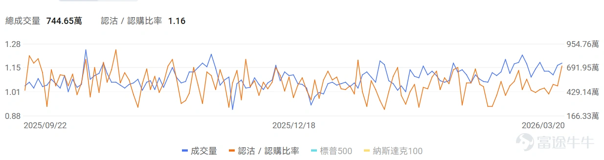 Index Options On March 20 Eastern Time, trading volume in the U.S. index options market rose, with a total of 7.44 million contracts traded. The put/call ratio increased to 1.16. Single Stock Options $Apple (AAPL.US)$Shares closed down 0.39%, with 861,700 options contracts traded, and the put/call volume ratio dropped to 0.72. Apple CEO Cook stated that Mac's first-user launch week marked its best performance ever. Monitoring unusual large options orders, significant divergence exists between major options traders' bullish and bearish positions. $Super Micro Computer (SMCI.US)$Shares closed down 33.32%, with 1.313 million options contracts traded, and the put/call volume ratio rose to 0.94. Charles Liang, co-founder of Super Micro Computer, resigned after being charged with violating export control laws by allegedly smuggling NVIDIA chips to China. Observing PUT orders expiring this Friday, multiple contracts saw gains exceeding 50 times. Monitoring unusual large options orders, there is significant divergence among major traders. Options Volume Leaderboard Among the top 10 stocks by options trading volume,$Intel (INTC.US)$The put/call volume ratio reached a high of 1.01. Intel partnered with Versa to launch an AI tool and plans to raise CPU prices by 10% at the end of the month. The highest put/call open interest ratio is$Micron Technology (MU.US)$The ratio reached 1.28. Despite strong earnings, Micron Technology’s shares fell more than 5%, with the CEO warning about AI...
