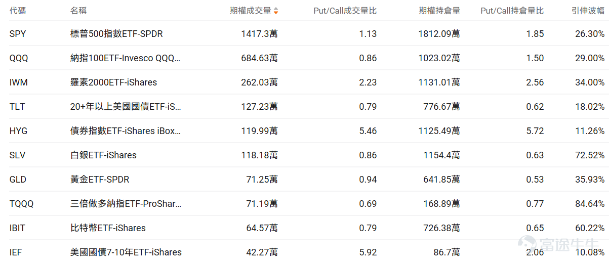 Index Options On March 20 Eastern Time, trading volume in the U.S. index options market rose, with a total of 7.44 million contracts traded. The put/call ratio increased to 1.16. Single Stock Options $Apple (AAPL.US)$Shares closed down 0.39%, with 861,700 options contracts traded, and the put/call volume ratio dropped to 0.72. Apple CEO Cook stated that Mac's first-user launch week marked its best performance ever. Monitoring unusual large options orders, significant divergence exists between major options traders' bullish and bearish positions. $Super Micro Computer (SMCI.US)$Shares closed down 33.32%, with 1.313 million options contracts traded, and the put/call volume ratio rose to 0.94. Charles Liang, co-founder of Super Micro Computer, resigned after being charged with violating export control laws by allegedly smuggling NVIDIA chips to China. Observing PUT orders expiring this Friday, multiple contracts saw gains exceeding 50 times. Monitoring unusual large options orders, there is significant divergence among major traders. Options Volume Leaderboard Among the top 10 stocks by options trading volume,$Intel (INTC.US)$The put/call volume ratio reached a high of 1.01. Intel partnered with Versa to launch an AI tool and plans to raise CPU prices by 10% at the end of the month. The highest put/call open interest ratio is$Micron Technology (MU.US)$The ratio reached 1.28. Despite strong earnings, Micron Technology’s shares fell more than 5%, with the CEO warning about AI...