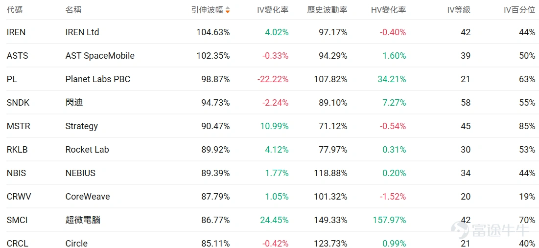 Index Options On March 20 Eastern Time, trading volume in the U.S. index options market rose, with a total of 7.44 million contracts traded. The put/call ratio increased to 1.16. Single Stock Options $Apple (AAPL.US)$Shares closed down 0.39%, with 861,700 options contracts traded, and the put/call volume ratio dropped to 0.72. Apple CEO Cook stated that Mac's first-user launch week marked its best performance ever. Monitoring unusual large options orders, significant divergence exists between major options traders' bullish and bearish positions. $Super Micro Computer (SMCI.US)$Shares closed down 33.32%, with 1.313 million options contracts traded, and the put/call volume ratio rose to 0.94. Charles Liang, co-founder of Super Micro Computer, resigned after being charged with violating export control laws by allegedly smuggling NVIDIA chips to China. Observing PUT orders expiring this Friday, multiple contracts saw gains exceeding 50 times. Monitoring unusual large options orders, there is significant divergence among major traders. Options Volume Leaderboard Among the top 10 stocks by options trading volume,$Intel (INTC.US)$The put/call volume ratio reached a high of 1.01. Intel partnered with Versa to launch an AI tool and plans to raise CPU prices by 10% at the end of the month. The highest put/call open interest ratio is$Micron Technology (MU.US)$The ratio reached 1.28. Despite strong earnings, Micron Technology’s shares fell more than 5%, with the CEO warning about AI...