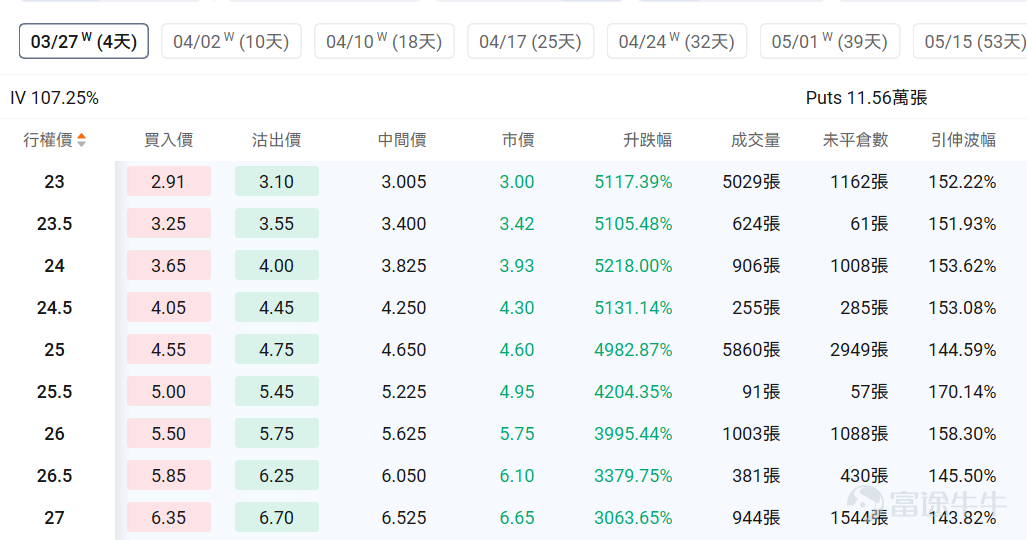 Index Options On March 20 Eastern Time, trading volume in the U.S. index options market rose, with a total of 7.44 million contracts traded. The put/call ratio increased to 1.16. Single Stock Options $Apple (AAPL.US)$Shares closed down 0.39%, with 861,700 options contracts traded, and the put/call volume ratio dropped to 0.72. Apple CEO Cook stated that Mac's first-user launch week marked its best performance ever. Monitoring unusual large options orders, significant divergence exists between major options traders' bullish and bearish positions. $Super Micro Computer (SMCI.US)$Shares closed down 33.32%, with 1.313 million options contracts traded, and the put/call volume ratio rose to 0.94. Charles Liang, co-founder of Super Micro Computer, resigned after being charged with violating export control laws by allegedly smuggling NVIDIA chips to China. Observing PUT orders expiring this Friday, multiple contracts saw gains exceeding 50 times. Monitoring unusual large options orders, there is significant divergence among major traders. Options Volume Leaderboard Among the top 10 stocks by options trading volume,$Intel (INTC.US)$The put/call volume ratio reached a high of 1.01. Intel partnered with Versa to launch an AI tool and plans to raise CPU prices by 10% at the end of the month. The highest put/call open interest ratio is$Micron Technology (MU.US)$The ratio reached 1.28. Despite strong earnings, Micron Technology’s shares fell more than 5%, with the CEO warning about AI...