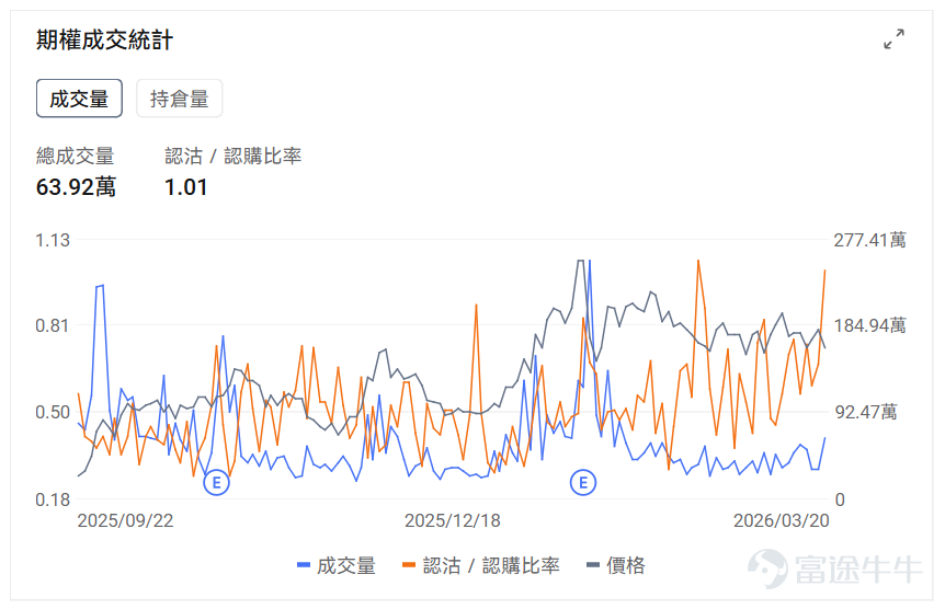 Index Options On March 20 Eastern Time, trading volume in the U.S. index options market rose, with a total of 7.44 million contracts traded. The put/call ratio increased to 1.16. Single Stock Options $Apple (AAPL.US)$Shares closed down 0.39%, with 861,700 options contracts traded, and the put/call volume ratio dropped to 0.72. Apple CEO Cook stated that Mac's first-user launch week marked its best performance ever. Monitoring unusual large options orders, significant divergence exists between major options traders' bullish and bearish positions. $Super Micro Computer (SMCI.US)$Shares closed down 33.32%, with 1.313 million options contracts traded, and the put/call volume ratio rose to 0.94. Charles Liang, co-founder of Super Micro Computer, resigned after being charged with violating export control laws by allegedly smuggling NVIDIA chips to China. Observing PUT orders expiring this Friday, multiple contracts saw gains exceeding 50 times. Monitoring unusual large options orders, there is significant divergence among major traders. Options Volume Leaderboard Among the top 10 stocks by options trading volume,$Intel (INTC.US)$The put/call volume ratio reached a high of 1.01. Intel partnered with Versa to launch an AI tool and plans to raise CPU prices by 10% at the end of the month. The highest put/call open interest ratio is$Micron Technology (MU.US)$The ratio reached 1.28. Despite strong earnings, Micron Technology’s shares fell more than 5%, with the CEO warning about AI...
