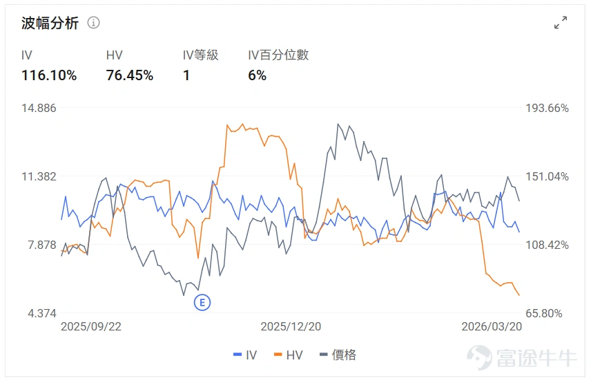 Index Options On March 20 Eastern Time, trading volume in the U.S. index options market rose, with a total of 7.44 million contracts traded. The put/call ratio increased to 1.16. Single Stock Options $Apple (AAPL.US)$Shares closed down 0.39%, with 861,700 options contracts traded, and the put/call volume ratio dropped to 0.72. Apple CEO Cook stated that Mac's first-user launch week marked its best performance ever. Monitoring unusual large options orders, significant divergence exists between major options traders' bullish and bearish positions. $Super Micro Computer (SMCI.US)$Shares closed down 33.32%, with 1.313 million options contracts traded, and the put/call volume ratio rose to 0.94. Charles Liang, co-founder of Super Micro Computer, resigned after being charged with violating export control laws by allegedly smuggling NVIDIA chips to China. Observing PUT orders expiring this Friday, multiple contracts saw gains exceeding 50 times. Monitoring unusual large options orders, there is significant divergence among major traders. Options Volume Leaderboard Among the top 10 stocks by options trading volume,$Intel (INTC.US)$The put/call volume ratio reached a high of 1.01. Intel partnered with Versa to launch an AI tool and plans to raise CPU prices by 10% at the end of the month. The highest put/call open interest ratio is$Micron Technology (MU.US)$The ratio reached 1.28. Despite strong earnings, Micron Technology’s shares fell more than 5%, with the CEO warning about AI...