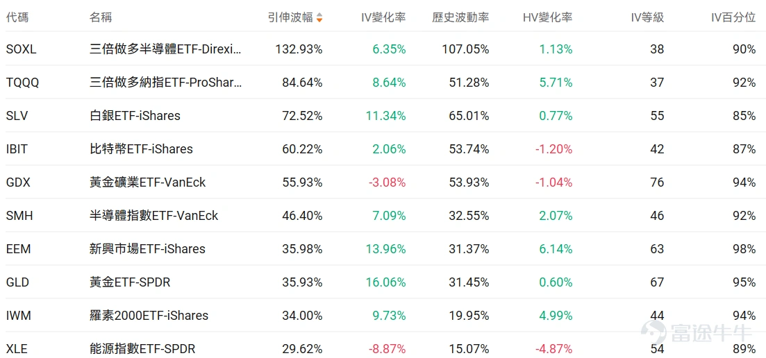 Index Options On March 20 Eastern Time, trading volume in the U.S. index options market rose, with a total of 7.44 million contracts traded. The put/call ratio increased to 1.16. Single Stock Options $Apple (AAPL.US)$Shares closed down 0.39%, with 861,700 options contracts traded, and the put/call volume ratio dropped to 0.72. Apple CEO Cook stated that Mac's first-user launch week marked its best performance ever. Monitoring unusual large options orders, significant divergence exists between major options traders' bullish and bearish positions. $Super Micro Computer (SMCI.US)$Shares closed down 33.32%, with 1.313 million options contracts traded, and the put/call volume ratio rose to 0.94. Charles Liang, co-founder of Super Micro Computer, resigned after being charged with violating export control laws by allegedly smuggling NVIDIA chips to China. Observing PUT orders expiring this Friday, multiple contracts saw gains exceeding 50 times. Monitoring unusual large options orders, there is significant divergence among major traders. Options Volume Leaderboard Among the top 10 stocks by options trading volume,$Intel (INTC.US)$The put/call volume ratio reached a high of 1.01. Intel partnered with Versa to launch an AI tool and plans to raise CPU prices by 10% at the end of the month. The highest put/call open interest ratio is$Micron Technology (MU.US)$The ratio reached 1.28. Despite strong earnings, Micron Technology’s shares fell more than 5%, with the CEO warning about AI...