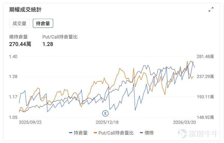 Index Options On March 20 Eastern Time, trading volume in the U.S. index options market rose, with a total of 7.44 million contracts traded. The put/call ratio increased to 1.16. Single Stock Options $Apple (AAPL.US)$Shares closed down 0.39%, with 861,700 options contracts traded, and the put/call volume ratio dropped to 0.72. Apple CEO Cook stated that Mac's first-user launch week marked its best performance ever. Monitoring unusual large options orders, significant divergence exists between major options traders' bullish and bearish positions. $Super Micro Computer (SMCI.US)$Shares closed down 33.32%, with 1.313 million options contracts traded, and the put/call volume ratio rose to 0.94. Charles Liang, co-founder of Super Micro Computer, resigned after being charged with violating export control laws by allegedly smuggling NVIDIA chips to China. Observing PUT orders expiring this Friday, multiple contracts saw gains exceeding 50 times. Monitoring unusual large options orders, there is significant divergence among major traders. Options Volume Leaderboard Among the top 10 stocks by options trading volume,$Intel (INTC.US)$The put/call volume ratio reached a high of 1.01. Intel partnered with Versa to launch an AI tool and plans to raise CPU prices by 10% at the end of the month. The highest put/call open interest ratio is$Micron Technology (MU.US)$The ratio reached 1.28. Despite strong earnings, Micron Technology’s shares fell more than 5%, with the CEO warning about AI...