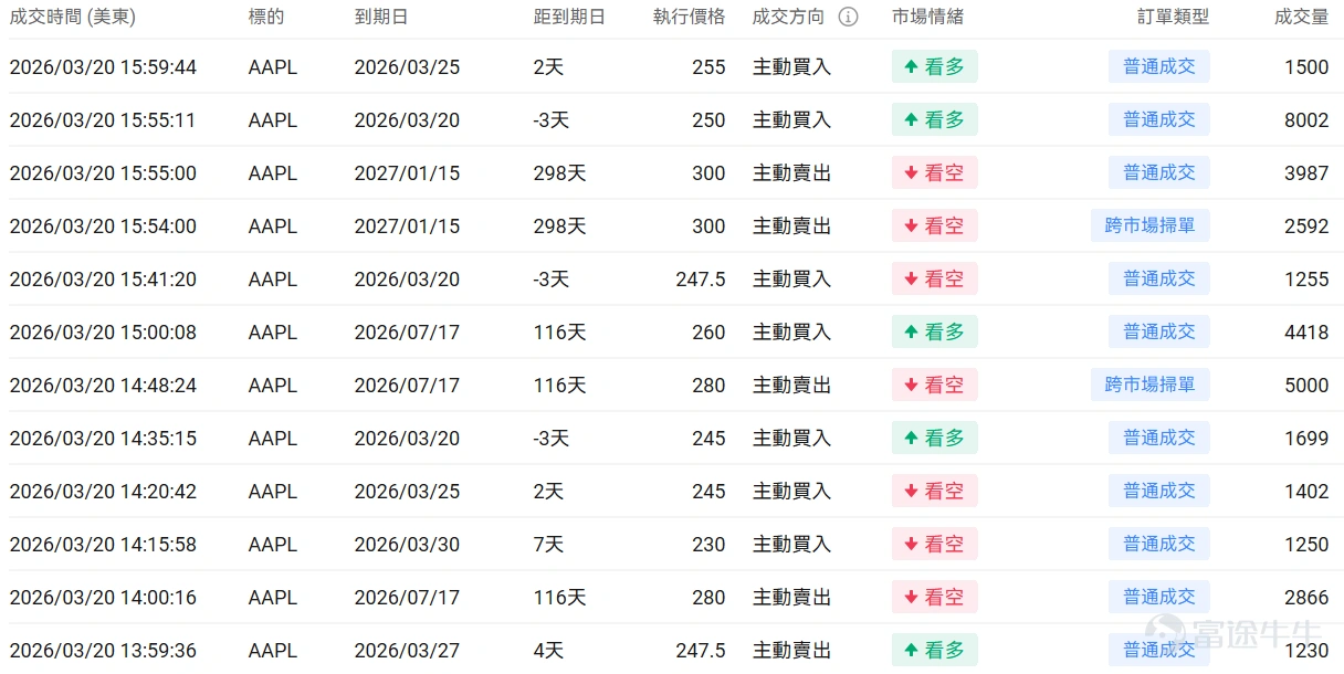 Index Options On March 20 Eastern Time, trading volume in the U.S. index options market rose, with a total of 7.44 million contracts traded. The put/call ratio increased to 1.16. Single Stock Options $Apple (AAPL.US)$Shares closed down 0.39%, with 861,700 options contracts traded, and the put/call volume ratio dropped to 0.72. Apple CEO Cook stated that Mac's first-user launch week marked its best performance ever. Monitoring unusual large options orders, significant divergence exists between major options traders' bullish and bearish positions. $Super Micro Computer (SMCI.US)$Shares closed down 33.32%, with 1.313 million options contracts traded, and the put/call volume ratio rose to 0.94. Charles Liang, co-founder of Super Micro Computer, resigned after being charged with violating export control laws by allegedly smuggling NVIDIA chips to China. Observing PUT orders expiring this Friday, multiple contracts saw gains exceeding 50 times. Monitoring unusual large options orders, there is significant divergence among major traders. Options Volume Leaderboard Among the top 10 stocks by options trading volume,$Intel (INTC.US)$The put/call volume ratio reached a high of 1.01. Intel partnered with Versa to launch an AI tool and plans to raise CPU prices by 10% at the end of the month. The highest put/call open interest ratio is$Micron Technology (MU.US)$The ratio reached 1.28. Despite strong earnings, Micron Technology’s shares fell more than 5%, with the CEO warning about AI...