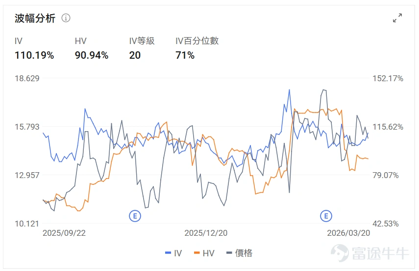 Index Options On March 20 Eastern Time, trading volume in the U.S. index options market rose, with a total of 7.44 million contracts traded. The put/call ratio increased to 1.16. Single Stock Options $Apple (AAPL.US)$Shares closed down 0.39%, with 861,700 options contracts traded, and the put/call volume ratio dropped to 0.72. Apple CEO Cook stated that Mac's first-user launch week marked its best performance ever. Monitoring unusual large options orders, significant divergence exists between major options traders' bullish and bearish positions. $Super Micro Computer (SMCI.US)$Shares closed down 33.32%, with 1.313 million options contracts traded, and the put/call volume ratio rose to 0.94. Charles Liang, co-founder of Super Micro Computer, resigned after being charged with violating export control laws by allegedly smuggling NVIDIA chips to China. Observing PUT orders expiring this Friday, multiple contracts saw gains exceeding 50 times. Monitoring unusual large options orders, there is significant divergence among major traders. Options Volume Leaderboard Among the top 10 stocks by options trading volume,$Intel (INTC.US)$The put/call volume ratio reached a high of 1.01. Intel partnered with Versa to launch an AI tool and plans to raise CPU prices by 10% at the end of the month. The highest put/call open interest ratio is$Micron Technology (MU.US)$The ratio reached 1.28. Despite strong earnings, Micron Technology’s shares fell more than 5%, with the CEO warning about AI...