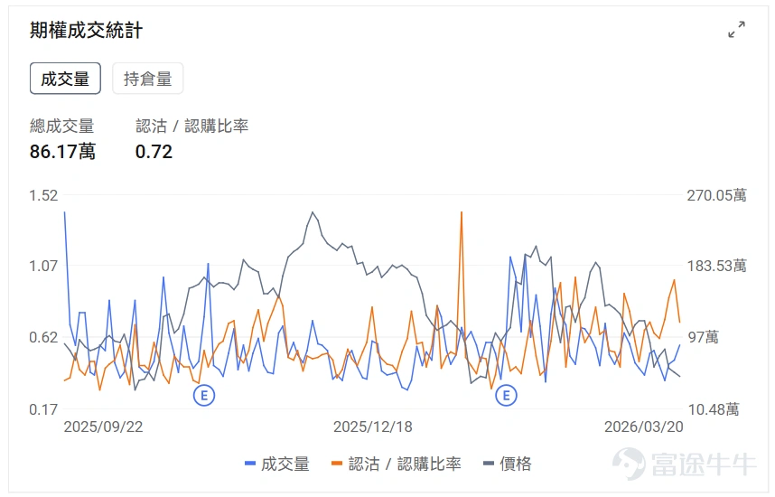 Index Options On March 20 Eastern Time, trading volume in the U.S. index options market rose, with a total of 7.44 million contracts traded. The put/call ratio increased to 1.16. Single Stock Options $Apple (AAPL.US)$Shares closed down 0.39%, with 861,700 options contracts traded, and the put/call volume ratio dropped to 0.72. Apple CEO Cook stated that Mac's first-user launch week marked its best performance ever. Monitoring unusual large options orders, significant divergence exists between major options traders' bullish and bearish positions. $Super Micro Computer (SMCI.US)$Shares closed down 33.32%, with 1.313 million options contracts traded, and the put/call volume ratio rose to 0.94. Charles Liang, co-founder of Super Micro Computer, resigned after being charged with violating export control laws by allegedly smuggling NVIDIA chips to China. Observing PUT orders expiring this Friday, multiple contracts saw gains exceeding 50 times. Monitoring unusual large options orders, there is significant divergence among major traders. Options Volume Leaderboard Among the top 10 stocks by options trading volume,$Intel (INTC.US)$The put/call volume ratio reached a high of 1.01. Intel partnered with Versa to launch an AI tool and plans to raise CPU prices by 10% at the end of the month. The highest put/call open interest ratio is$Micron Technology (MU.US)$The ratio reached 1.28. Despite strong earnings, Micron Technology’s shares fell more than 5%, with the CEO warning about AI...