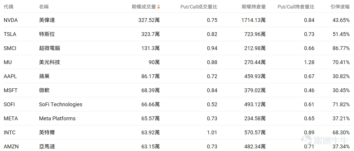 Index Options On March 20 Eastern Time, trading volume in the U.S. index options market rose, with a total of 7.44 million contracts traded. The put/call ratio increased to 1.16. Single Stock Options $Apple (AAPL.US)$Shares closed down 0.39%, with 861,700 options contracts traded, and the put/call volume ratio dropped to 0.72. Apple CEO Cook stated that Mac's first-user launch week marked its best performance ever. Monitoring unusual large options orders, significant divergence exists between major options traders' bullish and bearish positions. $Super Micro Computer (SMCI.US)$Shares closed down 33.32%, with 1.313 million options contracts traded, and the put/call volume ratio rose to 0.94. Charles Liang, co-founder of Super Micro Computer, resigned after being charged with violating export control laws by allegedly smuggling NVIDIA chips to China. Observing PUT orders expiring this Friday, multiple contracts saw gains exceeding 50 times. Monitoring unusual large options orders, there is significant divergence among major traders. Options Volume Leaderboard Among the top 10 stocks by options trading volume,$Intel (INTC.US)$The put/call volume ratio reached a high of 1.01. Intel partnered with Versa to launch an AI tool and plans to raise CPU prices by 10% at the end of the month. The highest put/call open interest ratio is$Micron Technology (MU.US)$The ratio reached 1.28. Despite strong earnings, Micron Technology’s shares fell more than 5%, with the CEO warning about AI...