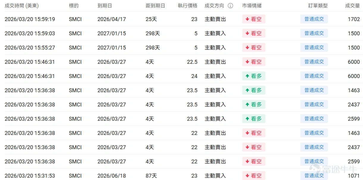 Index Options On March 20 Eastern Time, trading volume in the U.S. index options market rose, with a total of 7.44 million contracts traded. The put/call ratio increased to 1.16. Single Stock Options $Apple (AAPL.US)$Shares closed down 0.39%, with 861,700 options contracts traded, and the put/call volume ratio dropped to 0.72. Apple CEO Cook stated that Mac's first-user launch week marked its best performance ever. Monitoring unusual large options orders, significant divergence exists between major options traders' bullish and bearish positions. $Super Micro Computer (SMCI.US)$Shares closed down 33.32%, with 1.313 million options contracts traded, and the put/call volume ratio rose to 0.94. Charles Liang, co-founder of Super Micro Computer, resigned after being charged with violating export control laws by allegedly smuggling NVIDIA chips to China. Observing PUT orders expiring this Friday, multiple contracts saw gains exceeding 50 times. Monitoring unusual large options orders, there is significant divergence among major traders. Options Volume Leaderboard Among the top 10 stocks by options trading volume,$Intel (INTC.US)$The put/call volume ratio reached a high of 1.01. Intel partnered with Versa to launch an AI tool and plans to raise CPU prices by 10% at the end of the month. The highest put/call open interest ratio is$Micron Technology (MU.US)$The ratio reached 1.28. Despite strong earnings, Micron Technology’s shares fell more than 5%, with the CEO warning about AI...