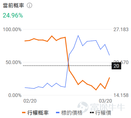一、正股股價低於 50 美元・低成本期權成交 TOP10 正股股價較低的股票，其期權金（即期權費或權利金）的絕對價格往往會相對便宜，因爲它承載的底層資產價值規模較小，這是由期權的定價邏輯所決定的。因此本檔期權具備低門檻、輕成本特點，適合小額資金佈局標的方向機會，同時降低權利金損耗風險。 $超微電腦 (SMCI.US)$$SoFi Technologies (SOFI.US)$$英特爾 (INTC.US)$$Rivian Automotive (RIVN.US)$$IREN Ltd (IREN.US)$ 核心篩選標準：期權最新價 0.1-1 美元（意味着單張期權價格在10-100美元），正股價格＜50 美元，按當日成交量排序前十（附成交前十排行榜圖） 在成交額超100張的期權中，漲幅最大的是 $Hims & Hers Health (HIMS.US)$ 在2026年3月20日到期，行權價20的put單。 目前該期權波動率低於歷史30日均值的波動率，且引伸波幅接近100%，若預計未來期權引伸波幅將下行，則適合作...