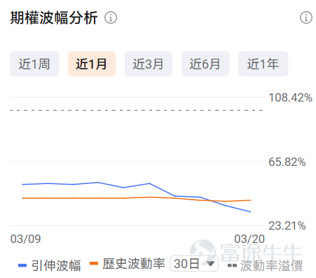 一、正股股價低於 50 美元・低成本期權成交 TOP10 正股股價較低的股票，其期權金（即期權費或權利金）的絕對價格往往會相對便宜，因爲它承載的底層資產價值規模較小，這是由期權的定價邏輯所決定的。因此本檔期權具備低門檻、輕成本特點，適合小額資金佈局標的方向機會，同時降低權利金損耗風險。 $超微電腦 (SMCI.US)$$SoFi Technologies (SOFI.US)$$英特爾 (INTC.US)$$Rivian Automotive (RIVN.US)$$IREN Ltd (IREN.US)$ 核心篩選標準：期權最新價 0.1-1 美元（意味着單張期權價格在10-100美元），正股價格＜50 美元，按當日成交量排序前十（附成交前十排行榜圖） 在成交額超100張的期權中，漲幅最大的是 $Hims & Hers Health (HIMS.US)$ 在2026年3月20日到期，行權價20的put單。 目前該期權波動率低於歷史30日均值的波動率，且引伸波幅接近100%，若預計未來期權引伸波幅將下行，則適合作...
