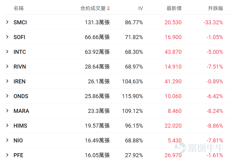 一、正股股價低於 50 美元・低成本期權成交 TOP10 正股股價較低的股票，其期權金（即期權費或權利金）的絕對價格往往會相對便宜，因爲它承載的底層資產價值規模較小，這是由期權的定價邏輯所決定的。因此本檔期權具備低門檻、輕成本特點，適合小額資金佈局標的方向機會，同時降低權利金損耗風險。 $超微電腦 (SMCI.US)$$SoFi Technologies (SOFI.US)$$英特爾 (INTC.US)$$Rivian Automotive (RIVN.US)$$IREN Ltd (IREN.US)$ 核心篩選標準：期權最新價 0.1-1 美元（意味着單張期權價格在10-100美元），正股價格＜50 美元，按當日成交量排序前十（附成交前十排行榜圖） 在成交額超100張的期權中，漲幅最大的是 $Hims & Hers Health (HIMS.US)$ 在2026年3月20日到期，行權價20的put單。 目前該期權波動率低於歷史30日均值的波動率，且引伸波幅接近100%，若預計未來期權引伸波幅將下行，則適合作...