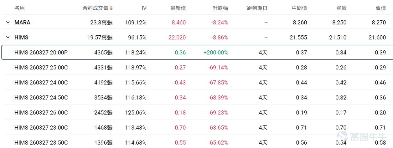 一、正股股價低於 50 美元・低成本期權成交 TOP10 正股股價較低的股票，其期權金（即期權費或權利金）的絕對價格往往會相對便宜，因爲它承載的底層資產價值規模較小，這是由期權的定價邏輯所決定的。因此本檔期權具備低門檻、輕成本特點，適合小額資金佈局標的方向機會，同時降低權利金損耗風險。 $超微電腦 (SMCI.US)$$SoFi Technologies (SOFI.US)$$英特爾 (INTC.US)$$Rivian Automotive (RIVN.US)$$IREN Ltd (IREN.US)$ 核心篩選標準：期權最新價 0.1-1 美元（意味着單張期權價格在10-100美元），正股價格＜50 美元，按當日成交量排序前十（附成交前十排行榜圖） 在成交額超100張的期權中，漲幅最大的是 $Hims & Hers Health (HIMS.US)$ 在2026年3月20日到期，行權價20的put單。 目前該期權波動率低於歷史30日均值的波動率，且引伸波幅接近100%，若預計未來期權引伸波幅將下行，則適合作...