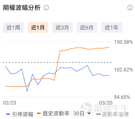 一、正股股價低於 50 美元・低成本期權成交 TOP10 正股股價較低的股票，其期權金（即期權費或權利金）的絕對價格往往會相對便宜，因爲它承載的底層資產價值規模較小，這是由期權的定價邏輯所決定的。因此本檔期權具備低門檻、輕成本特點，適合小額資金佈局標的方向機會，同時降低權利金損耗風險。 $超微電腦 (SMCI.US)$$SoFi Technologies (SOFI.US)$$英特爾 (INTC.US)$$Rivian Automotive (RIVN.US)$$IREN Ltd (IREN.US)$ 核心篩選標準：期權最新價 0.1-1 美元（意味着單張期權價格在10-100美元），正股價格＜50 美元，按當日成交量排序前十（附成交前十排行榜圖） 在成交額超100張的期權中，漲幅最大的是 $Hims & Hers Health (HIMS.US)$ 在2026年3月20日到期，行權價20的put單。 目前該期權波動率低於歷史30日均值的波動率，且引伸波幅接近100%，若預計未來期權引伸波幅將下行，則適合作...