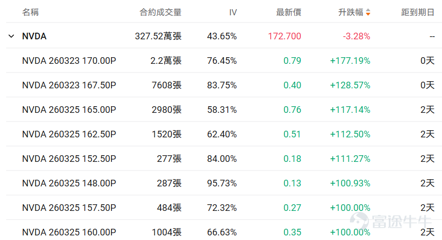 一、正股股價低於 50 美元・低成本期權成交 TOP10 正股股價較低的股票，其期權金（即期權費或權利金）的絕對價格往往會相對便宜，因爲它承載的底層資產價值規模較小，這是由期權的定價邏輯所決定的。因此本檔期權具備低門檻、輕成本特點，適合小額資金佈局標的方向機會，同時降低權利金損耗風險。 $超微電腦 (SMCI.US)$$SoFi Technologies (SOFI.US)$$英特爾 (INTC.US)$$Rivian Automotive (RIVN.US)$$IREN Ltd (IREN.US)$ 核心篩選標準：期權最新價 0.1-1 美元（意味着單張期權價格在10-100美元），正股價格＜50 美元，按當日成交量排序前十（附成交前十排行榜圖） 在成交額超100張的期權中，漲幅最大的是 $Hims & Hers Health (HIMS.US)$ 在2026年3月20日到期，行權價20的put單。 目前該期權波動率低於歷史30日均值的波動率，且引伸波幅接近100%，若預計未來期權引伸波幅將下行，則適合作...