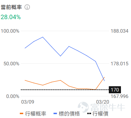 一、正股股價低於 50 美元・低成本期權成交 TOP10 正股股價較低的股票，其期權金（即期權費或權利金）的絕對價格往往會相對便宜，因爲它承載的底層資產價值規模較小，這是由期權的定價邏輯所決定的。因此本檔期權具備低門檻、輕成本特點，適合小額資金佈局標的方向機會，同時降低權利金損耗風險。 $超微電腦 (SMCI.US)$$SoFi Technologies (SOFI.US)$$英特爾 (INTC.US)$$Rivian Automotive (RIVN.US)$$IREN Ltd (IREN.US)$ 核心篩選標準：期權最新價 0.1-1 美元（意味着單張期權價格在10-100美元），正股價格＜50 美元，按當日成交量排序前十（附成交前十排行榜圖） 在成交額超100張的期權中，漲幅最大的是 $Hims & Hers Health (HIMS.US)$ 在2026年3月20日到期，行權價20的put單。 目前該期權波動率低於歷史30日均值的波動率，且引伸波幅接近100%，若預計未來期權引伸波幅將下行，則適合作...
