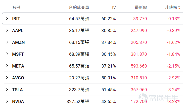 一、正股股價低於 50 美元・低成本期權成交 TOP10 正股股價較低的股票，其期權金（即期權費或權利金）的絕對價格往往會相對便宜，因爲它承載的底層資產價值規模較小，這是由期權的定價邏輯所決定的。因此本檔期權具備低門檻、輕成本特點，適合小額資金佈局標的方向機會，同時降低權利金損耗風險。 $超微電腦 (SMCI.US)$$SoFi Technologies (SOFI.US)$$英特爾 (INTC.US)$$Rivian Automotive (RIVN.US)$$IREN Ltd (IREN.US)$ 核心篩選標準：期權最新價 0.1-1 美元（意味着單張期權價格在10-100美元），正股價格＜50 美元，按當日成交量排序前十（附成交前十排行榜圖） 在成交額超100張的期權中，漲幅最大的是 $Hims & Hers Health (HIMS.US)$ 在2026年3月20日到期，行權價20的put單。 目前該期權波動率低於歷史30日均值的波動率，且引伸波幅接近100%，若預計未來期權引伸波幅將下行，則適合作...