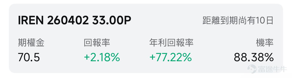 歡迎來到期權賣方專區的每日收益機會。本欄目聚焦於當日期權市場中的短期投資機會。每項推薦均綜合考慮年化收益率（ROI）、虛值到期概率及權利金收益等因素進行評估。 篩選標準 打開[鏈接: 富途牛牛>>市場>>期權>>賣方專區>>篩選]；Cash Secured Put和Covered Call策略篩選共同條件：IV Percentile>40%；期權總成交量>6萬張；到期日0-45天；當日期權成交量/持倉量>500張；ROI>2%；年化ROI>30%。Cash Secured Put：OTM概率>60%；Covered Call：OTM概率>70%； 標的選取規則：每策略取盈利概率前4標的（同一股僅最高概率合約）；不足4只標的則全取。若個股重複，排除年化ROI較低合約，重新選其他標的，確保互補。機率表示賣出該期權合約不被行權的幾率，即價外概率。幾率越大，表示被行權的幾率越小，收穫穩定期權金的幾率就越大。數據來源富途牛牛，資料數據截至日期爲前一個交易日的收盤價；期權賣方專區功能所有數據與信息僅供參考，不構成任何投資建...