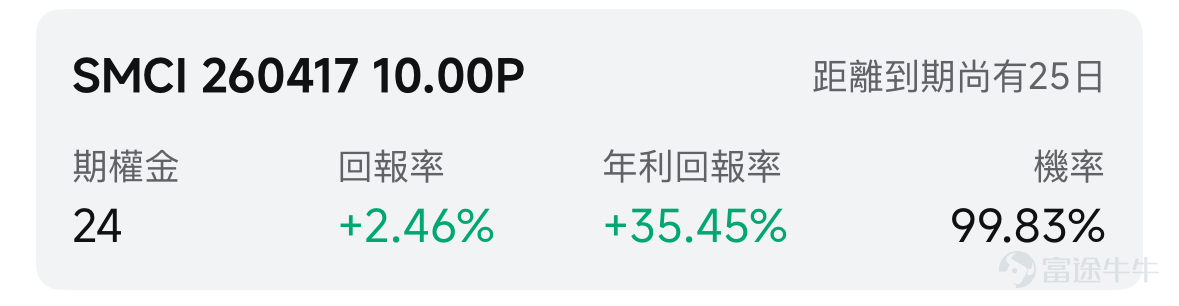 歡迎來到期權賣方專區的每日收益機會。本欄目聚焦於當日期權市場中的短期投資機會。每項推薦均綜合考慮年化收益率（ROI）、虛值到期概率及權利金收益等因素進行評估。 篩選標準 打開[鏈接: 富途牛牛>>市場>>期權>>賣方專區>>篩選]；Cash Secured Put和Covered Call策略篩選共同條件：IV Percentile>40%；期權總成交量>6萬張；到期日0-45天；當日期權成交量/持倉量>500張；ROI>2%；年化ROI>30%。Cash Secured Put：OTM概率>60%；Covered Call：OTM概率>70%； 標的選取規則：每策略取盈利概率前4標的（同一股僅最高概率合約）；不足4只標的則全取。若個股重複，排除年化ROI較低合約，重新選其他標的，確保互補。機率表示賣出該期權合約不被行權的幾率，即價外概率。幾率越大，表示被行權的幾率越小，收穫穩定期權金的幾率就越大。數據來源富途牛牛，資料數據截至日期爲前一個交易日的收盤價；期權賣方專區功能所有數據與信息僅供參考，不構成任何投資建...