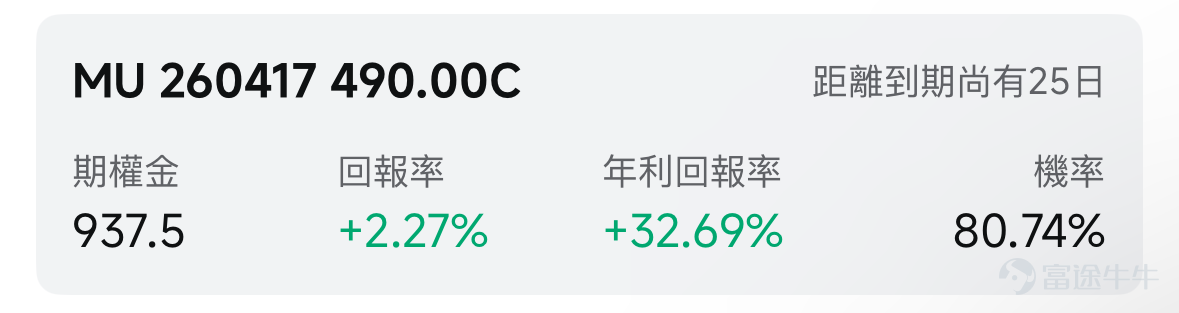 歡迎來到期權賣方專區的每日收益機會。本欄目聚焦於當日期權市場中的短期投資機會。每項推薦均綜合考慮年化收益率（ROI）、虛值到期概率及權利金收益等因素進行評估。 篩選標準 打開[鏈接: 富途牛牛>>市場>>期權>>賣方專區>>篩選]；Cash Secured Put和Covered Call策略篩選共同條件：IV Percentile>40%；期權總成交量>6萬張；到期日0-45天；當日期權成交量/持倉量>500張；ROI>2%；年化ROI>30%。Cash Secured Put：OTM概率>60%；Covered Call：OTM概率>70%； 標的選取規則：每策略取盈利概率前4標的（同一股僅最高概率合約）；不足4只標的則全取。若個股重複，排除年化ROI較低合約，重新選其他標的，確保互補。機率表示賣出該期權合約不被行權的幾率，即價外概率。幾率越大，表示被行權的幾率越小，收穫穩定期權金的幾率就越大。數據來源富途牛牛，資料數據截至日期爲前一個交易日的收盤價；期權賣方專區功能所有數據與信息僅供參考，不構成任何投資建...
