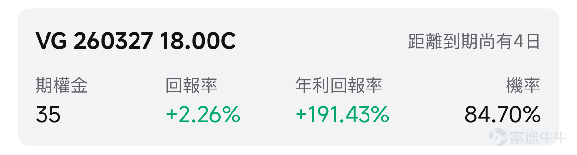 歡迎來到期權賣方專區的每日收益機會。本欄目聚焦於當日期權市場中的短期投資機會。每項推薦均綜合考慮年化收益率（ROI）、虛值到期概率及權利金收益等因素進行評估。 篩選標準 打開[鏈接: 富途牛牛>>市場>>期權>>賣方專區>>篩選]；Cash Secured Put和Covered Call策略篩選共同條件：IV Percentile>40%；期權總成交量>6萬張；到期日0-45天；當日期權成交量/持倉量>500張；ROI>2%；年化ROI>30%。Cash Secured Put：OTM概率>60%；Covered Call：OTM概率>70%； 標的選取規則：每策略取盈利概率前4標的（同一股僅最高概率合約）；不足4只標的則全取。若個股重複，排除年化ROI較低合約，重新選其他標的，確保互補。機率表示賣出該期權合約不被行權的幾率，即價外概率。幾率越大，表示被行權的幾率越小，收穫穩定期權金的幾率就越大。數據來源富途牛牛，資料數據截至日期爲前一個交易日的收盤價；期權賣方專區功能所有數據與信息僅供參考，不構成任何投資建...