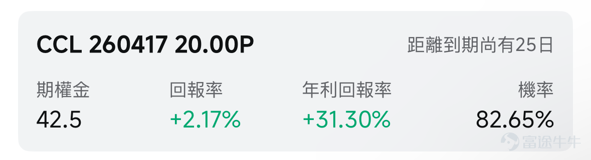 歡迎來到期權賣方專區的每日收益機會。本欄目聚焦於當日期權市場中的短期投資機會。每項推薦均綜合考慮年化收益率（ROI）、虛值到期概率及權利金收益等因素進行評估。 篩選標準 打開[鏈接: 富途牛牛>>市場>>期權>>賣方專區>>篩選]；Cash Secured Put和Covered Call策略篩選共同條件：IV Percentile>40%；期權總成交量>6萬張；到期日0-45天；當日期權成交量/持倉量>500張；ROI>2%；年化ROI>30%。Cash Secured Put：OTM概率>60%；Covered Call：OTM概率>70%； 標的選取規則：每策略取盈利概率前4標的（同一股僅最高概率合約）；不足4只標的則全取。若個股重複，排除年化ROI較低合約，重新選其他標的，確保互補。機率表示賣出該期權合約不被行權的幾率，即價外概率。幾率越大，表示被行權的幾率越小，收穫穩定期權金的幾率就越大。數據來源富途牛牛，資料數據截至日期爲前一個交易日的收盤價；期權賣方專區功能所有數據與信息僅供參考，不構成任何投資建...
