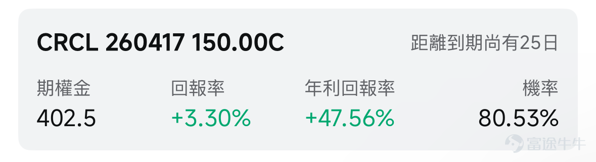 歡迎來到期權賣方專區的每日收益機會。本欄目聚焦於當日期權市場中的短期投資機會。每項推薦均綜合考慮年化收益率（ROI）、虛值到期概率及權利金收益等因素進行評估。 篩選標準 打開[鏈接: 富途牛牛>>市場>>期權>>賣方專區>>篩選]；Cash Secured Put和Covered Call策略篩選共同條件：IV Percentile>40%；期權總成交量>6萬張；到期日0-45天；當日期權成交量/持倉量>500張；ROI>2%；年化ROI>30%。Cash Secured Put：OTM概率>60%；Covered Call：OTM概率>70%； 標的選取規則：每策略取盈利概率前4標的（同一股僅最高概率合約）；不足4只標的則全取。若個股重複，排除年化ROI較低合約，重新選其他標的，確保互補。機率表示賣出該期權合約不被行權的幾率，即價外概率。幾率越大，表示被行權的幾率越小，收穫穩定期權金的幾率就越大。數據來源富途牛牛，資料數據截至日期爲前一個交易日的收盤價；期權賣方專區功能所有數據與信息僅供參考，不構成任何投資建...