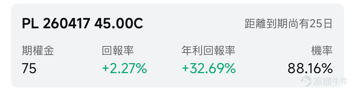 歡迎來到期權賣方專區的每日收益機會。本欄目聚焦於當日期權市場中的短期投資機會。每項推薦均綜合考慮年化收益率（ROI）、虛值到期概率及權利金收益等因素進行評估。 篩選標準 打開[鏈接: 富途牛牛>>市場>>期權>>賣方專區>>篩選]；Cash Secured Put和Covered Call策略篩選共同條件：IV Percentile>40%；期權總成交量>6萬張；到期日0-45天；當日期權成交量/持倉量>500張；ROI>2%；年化ROI>30%。Cash Secured Put：OTM概率>60%；Covered Call：OTM概率>70%； 標的選取規則：每策略取盈利概率前4標的（同一股僅最高概率合約）；不足4只標的則全取。若個股重複，排除年化ROI較低合約，重新選其他標的，確保互補。機率表示賣出該期權合約不被行權的幾率，即價外概率。幾率越大，表示被行權的幾率越小，收穫穩定期權金的幾率就越大。數據來源富途牛牛，資料數據截至日期爲前一個交易日的收盤價；期權賣方專區功能所有數據與信息僅供參考，不構成任何投資建...