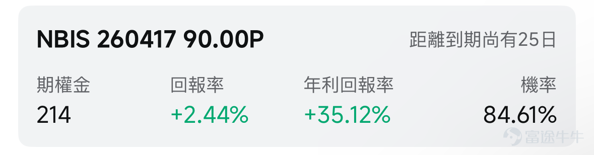 歡迎來到期權賣方專區的每日收益機會。本欄目聚焦於當日期權市場中的短期投資機會。每項推薦均綜合考慮年化收益率（ROI）、虛值到期概率及權利金收益等因素進行評估。 篩選標準 打開[鏈接: 富途牛牛>>市場>>期權>>賣方專區>>篩選]；Cash Secured Put和Covered Call策略篩選共同條件：IV Percentile>40%；期權總成交量>6萬張；到期日0-45天；當日期權成交量/持倉量>500張；ROI>2%；年化ROI>30%。Cash Secured Put：OTM概率>60%；Covered Call：OTM概率>70%； 標的選取規則：每策略取盈利概率前4標的（同一股僅最高概率合約）；不足4只標的則全取。若個股重複，排除年化ROI較低合約，重新選其他標的，確保互補。機率表示賣出該期權合約不被行權的幾率，即價外概率。幾率越大，表示被行權的幾率越小，收穫穩定期權金的幾率就越大。數據來源富途牛牛，資料數據截至日期爲前一個交易日的收盤價；期權賣方專區功能所有數據與信息僅供參考，不構成任何投資建...
