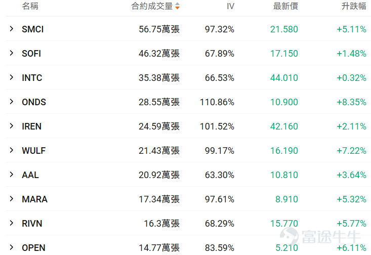 I. Stock Price Below $50 - Top 10 Low-Cost Option Trades Stocks with lower share prices often have relatively cheaper absolute option premiums (i.e., option fees or rights fees), as they represent smaller underlying asset value scales, determined by the pricing logic of options. Therefore, this category of options hasThis is because the underlying asset value it carries is relatively small, which is determined by the pricing logic of options. Therefore, this option hasLow barrier, light costFeatures suitable for small-capital deployment in targeted opportunities while reducing the risk of premium erosion. Core screening criteria: Latest option price between 0.1-1 USD (indicating a single option contract price range of 10-100 USD), underlying stock price < 50 USD, ranked by top ten trading volume on the day (with an attached chart showing the top ten traded). Among options with a trading volume exceeding 100 contracts, the largest increase was in the HIMS call option expiring on March 27, 2026, with a strike price of $15.5. The current volatility of this option is below the 30-day historical average, and the implied volatility is close to 75%. If it's expected that the implied volatility will decrease in the future, it would be suitable for constructing an option selling strategy. However, considering the current implied volatility, there may be a possibility of rapid increases near the strike price for this short-term option. If implied volatility is expected to rise alongside continued stock price fluctuations, it would be suitable for option buyers. The current exercise probability is relatively high, approximately 56.82%. If planning to buy and predicting that implied volatility will rise, it is suitable as an option-buying strategy. Conversely, if predicting...
