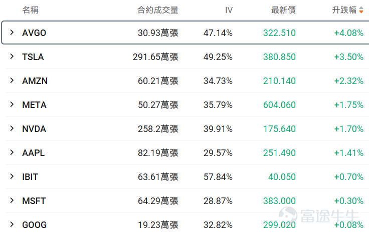 I. Stock Price Below $50 - Top 10 Low-Cost Option Trades Stocks with lower share prices often have relatively cheaper absolute option premiums (i.e., option fees or rights fees), as they represent smaller underlying asset value scales, determined by the pricing logic of options. Therefore, this category of options hasThis is because the underlying asset value it carries is relatively small, which is determined by the pricing logic of options. Therefore, this option hasLow barrier, light costFeatures suitable for small-capital deployment in targeted opportunities while reducing the risk of premium erosion. Core screening criteria: Latest option price between 0.1-1 USD (indicating a single option contract price range of 10-100 USD), underlying stock price < 50 USD, ranked by top ten trading volume on the day (with an attached chart showing the top ten traded). Among options with a trading volume exceeding 100 contracts, the largest increase was in the HIMS call option expiring on March 27, 2026, with a strike price of $15.5. The current volatility of this option is below the 30-day historical average, and the implied volatility is close to 75%. If it's expected that the implied volatility will decrease in the future, it would be suitable for constructing an option selling strategy. However, considering the current implied volatility, there may be a possibility of rapid increases near the strike price for this short-term option. If implied volatility is expected to rise alongside continued stock price fluctuations, it would be suitable for option buyers. The current exercise probability is relatively high, approximately 56.82%. If planning to buy and predicting that implied volatility will rise, it is suitable as an option-buying strategy. Conversely, if predicting...