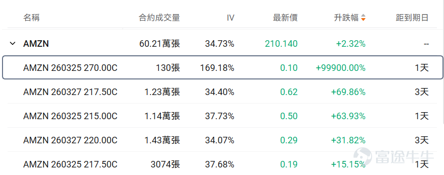 I. Stock Price Below $50 - Top 10 Low-Cost Option Trades Stocks with lower share prices often have relatively cheaper absolute option premiums (i.e., option fees or rights fees), as they represent smaller underlying asset value scales, determined by the pricing logic of options. Therefore, this category of options hasThis is because the underlying asset value it carries is relatively small, which is determined by the pricing logic of options. Therefore, this option hasLow barrier, light costFeatures suitable for small-capital deployment in targeted opportunities while reducing the risk of premium erosion. Core screening criteria: Latest option price between 0.1-1 USD (indicating a single option contract price range of 10-100 USD), underlying stock price < 50 USD, ranked by top ten trading volume on the day (with an attached chart showing the top ten traded). Among options with a trading volume exceeding 100 contracts, the largest increase was in the HIMS call option expiring on March 27, 2026, with a strike price of $15.5. The current volatility of this option is below the 30-day historical average, and the implied volatility is close to 75%. If it's expected that the implied volatility will decrease in the future, it would be suitable for constructing an option selling strategy. However, considering the current implied volatility, there may be a possibility of rapid increases near the strike price for this short-term option. If implied volatility is expected to rise alongside continued stock price fluctuations, it would be suitable for option buyers. The current exercise probability is relatively high, approximately 56.82%. If planning to buy and predicting that implied volatility will rise, it is suitable as an option-buying strategy. Conversely, if predicting...