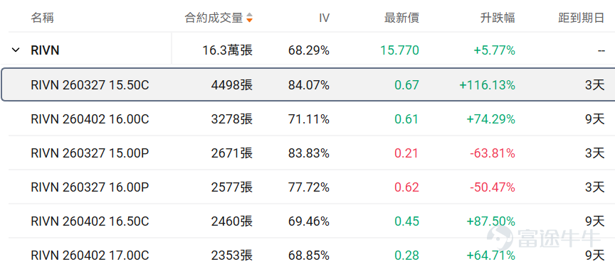 I. Stock Price Below $50 - Top 10 Low-Cost Option Trades Stocks with lower share prices often have relatively cheaper absolute option premiums (i.e., option fees or rights fees), as they represent smaller underlying asset value scales, determined by the pricing logic of options. Therefore, this category of options hasThis is because the underlying asset value it carries is relatively small, which is determined by the pricing logic of options. Therefore, this option hasLow barrier, light costFeatures suitable for small-capital deployment in targeted opportunities while reducing the risk of premium erosion. Core screening criteria: Latest option price between 0.1-1 USD (indicating a single option contract price range of 10-100 USD), underlying stock price < 50 USD, ranked by top ten trading volume on the day (with an attached chart showing the top ten traded). Among options with a trading volume exceeding 100 contracts, the largest increase was in the HIMS call option expiring on March 27, 2026, with a strike price of $15.5. The current volatility of this option is below the 30-day historical average, and the implied volatility is close to 75%. If it's expected that the implied volatility will decrease in the future, it would be suitable for constructing an option selling strategy. However, considering the current implied volatility, there may be a possibility of rapid increases near the strike price for this short-term option. If implied volatility is expected to rise alongside continued stock price fluctuations, it would be suitable for option buyers. The current exercise probability is relatively high, approximately 56.82%. If planning to buy and predicting that implied volatility will rise, it is suitable as an option-buying strategy. Conversely, if predicting...