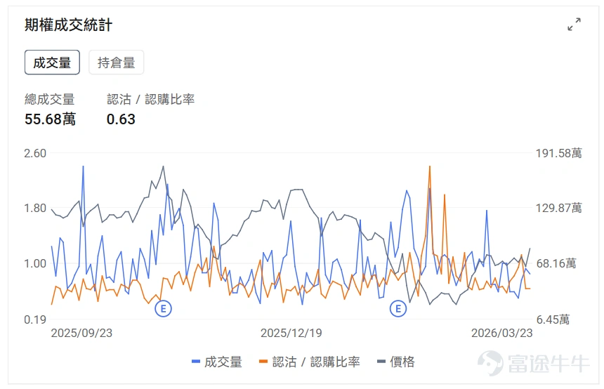 指數期權 美東時間3月23日,美股指數期權市場成交量下滑,共成交679萬份合約。看跌/看漲成交比下跌,達到1.06。 個股期權 $Palantir (PLTR.US)$收漲6.74%,成交55.68萬份期權合約,看跌/看漲成交量比升至0.63。美國防部正式採用Palantir的Maven AI系統作爲官方軍事項目。 觀察本週五到期的call單,最高漲到4倍。 觀察期權異動大單,看空投資者較多。 $美光科技 (MU.US)$收跌4.39%,成交55.59萬份期權合約,看跌/看漲成交量比降至0.80。美光科技發佈強勁業績後股價連續下跌,多家投行上調目標價至530-550美元。 觀察期權異動大單,臨收盤前,看好的較多。 期權成交量排行榜 期權成交量前10的股票中,$特斯拉 (TSLA.US)$的看跌/看漲成交量比最高,達到0.89。馬斯克宣佈特斯拉與SpaceX合作建設250億美元Terafab芯片製造工廠。 看跌/看漲持倉量比最高是$美光科技 (MU.US)$,達到1.33。 美...