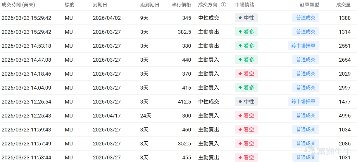指數期權 美東時間3月23日,美股指數期權市場成交量下滑,共成交679萬份合約。看跌/看漲成交比下跌,達到1.06。 個股期權 $Palantir (PLTR.US)$收漲6.74%,成交55.68萬份期權合約,看跌/看漲成交量比升至0.63。美國防部正式採用Palantir的Maven AI系統作爲官方軍事項目。 觀察本週五到期的call單,最高漲到4倍。 觀察期權異動大單,看空投資者較多。 $美光科技 (MU.US)$收跌4.39%,成交55.59萬份期權合約,看跌/看漲成交量比降至0.80。美光科技發佈強勁業績後股價連續下跌,多家投行上調目標價至530-550美元。 觀察期權異動大單,臨收盤前,看好的較多。 期權成交量排行榜 期權成交量前10的股票中,$特斯拉 (TSLA.US)$的看跌/看漲成交量比最高,達到0.89。馬斯克宣佈特斯拉與SpaceX合作建設250億美元Terafab芯片製造工廠。 看跌/看漲持倉量比最高是$美光科技 (MU.US)$,達到1.33。 美...