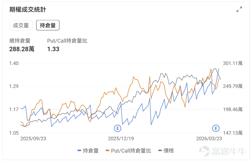 指數期權 美東時間3月23日,美股指數期權市場成交量下滑,共成交679萬份合約。看跌/看漲成交比下跌,達到1.06。 個股期權 $Palantir (PLTR.US)$收漲6.74%,成交55.68萬份期權合約,看跌/看漲成交量比升至0.63。美國防部正式採用Palantir的Maven AI系統作爲官方軍事項目。 觀察本週五到期的call單,最高漲到4倍。 觀察期權異動大單,看空投資者較多。 $美光科技 (MU.US)$收跌4.39%,成交55.59萬份期權合約,看跌/看漲成交量比降至0.80。美光科技發佈強勁業績後股價連續下跌,多家投行上調目標價至530-550美元。 觀察期權異動大單,臨收盤前,看好的較多。 期權成交量排行榜 期權成交量前10的股票中,$特斯拉 (TSLA.US)$的看跌/看漲成交量比最高,達到0.89。馬斯克宣佈特斯拉與SpaceX合作建設250億美元Terafab芯片製造工廠。 看跌/看漲持倉量比最高是$美光科技 (MU.US)$,達到1.33。 美...