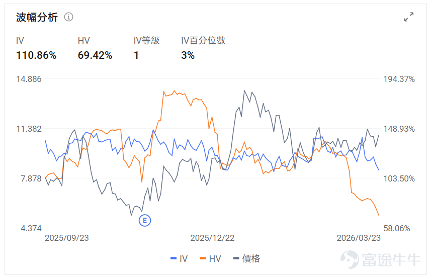 指數期權 美東時間3月23日,美股指數期權市場成交量下滑,共成交679萬份合約。看跌/看漲成交比下跌,達到1.06。 個股期權 $Palantir (PLTR.US)$收漲6.74%,成交55.68萬份期權合約,看跌/看漲成交量比升至0.63。美國防部正式採用Palantir的Maven AI系統作爲官方軍事項目。 觀察本週五到期的call單,最高漲到4倍。 觀察期權異動大單,看空投資者較多。 $美光科技 (MU.US)$收跌4.39%,成交55.59萬份期權合約,看跌/看漲成交量比降至0.80。美光科技發佈強勁業績後股價連續下跌,多家投行上調目標價至530-550美元。 觀察期權異動大單,臨收盤前,看好的較多。 期權成交量排行榜 期權成交量前10的股票中,$特斯拉 (TSLA.US)$的看跌/看漲成交量比最高,達到0.89。馬斯克宣佈特斯拉與SpaceX合作建設250億美元Terafab芯片製造工廠。 看跌/看漲持倉量比最高是$美光科技 (MU.US)$,達到1.33。 美...