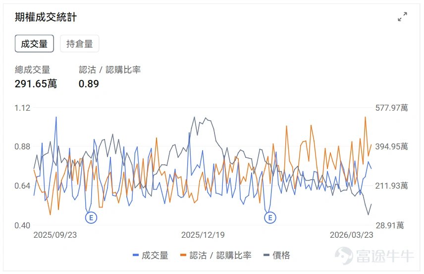 指數期權 美東時間3月23日,美股指數期權市場成交量下滑,共成交679萬份合約。看跌/看漲成交比下跌,達到1.06。 個股期權 $Palantir (PLTR.US)$收漲6.74%,成交55.68萬份期權合約,看跌/看漲成交量比升至0.63。美國防部正式採用Palantir的Maven AI系統作爲官方軍事項目。 觀察本週五到期的call單,最高漲到4倍。 觀察期權異動大單,看空投資者較多。 $美光科技 (MU.US)$收跌4.39%,成交55.59萬份期權合約,看跌/看漲成交量比降至0.80。美光科技發佈強勁業績後股價連續下跌,多家投行上調目標價至530-550美元。 觀察期權異動大單,臨收盤前,看好的較多。 期權成交量排行榜 期權成交量前10的股票中,$特斯拉 (TSLA.US)$的看跌/看漲成交量比最高,達到0.89。馬斯克宣佈特斯拉與SpaceX合作建設250億美元Terafab芯片製造工廠。 看跌/看漲持倉量比最高是$美光科技 (MU.US)$,達到1.33。 美...