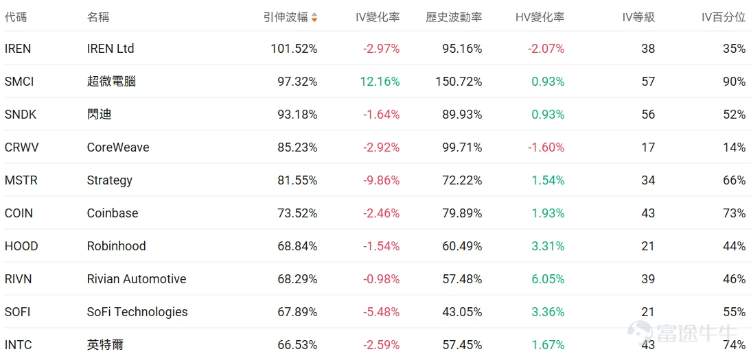 指數期權 美東時間3月23日,美股指數期權市場成交量下滑,共成交679萬份合約。看跌/看漲成交比下跌,達到1.06。 個股期權 $Palantir (PLTR.US)$收漲6.74%,成交55.68萬份期權合約,看跌/看漲成交量比升至0.63。美國防部正式採用Palantir的Maven AI系統作爲官方軍事項目。 觀察本週五到期的call單,最高漲到4倍。 觀察期權異動大單,看空投資者較多。 $美光科技 (MU.US)$收跌4.39%,成交55.59萬份期權合約,看跌/看漲成交量比降至0.80。美光科技發佈強勁業績後股價連續下跌,多家投行上調目標價至530-550美元。 觀察期權異動大單,臨收盤前,看好的較多。 期權成交量排行榜 期權成交量前10的股票中,$特斯拉 (TSLA.US)$的看跌/看漲成交量比最高,達到0.89。馬斯克宣佈特斯拉與SpaceX合作建設250億美元Terafab芯片製造工廠。 看跌/看漲持倉量比最高是$美光科技 (MU.US)$,達到1.33。 美...