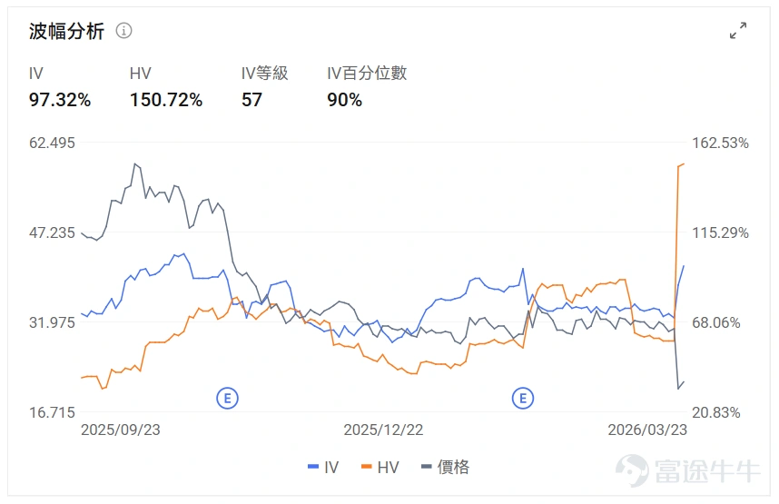 指數期權 美東時間3月23日,美股指數期權市場成交量下滑,共成交679萬份合約。看跌/看漲成交比下跌,達到1.06。 個股期權 $Palantir (PLTR.US)$收漲6.74%,成交55.68萬份期權合約,看跌/看漲成交量比升至0.63。美國防部正式採用Palantir的Maven AI系統作爲官方軍事項目。 觀察本週五到期的call單,最高漲到4倍。 觀察期權異動大單,看空投資者較多。 $美光科技 (MU.US)$收跌4.39%,成交55.59萬份期權合約,看跌/看漲成交量比降至0.80。美光科技發佈強勁業績後股價連續下跌,多家投行上調目標價至530-550美元。 觀察期權異動大單,臨收盤前,看好的較多。 期權成交量排行榜 期權成交量前10的股票中,$特斯拉 (TSLA.US)$的看跌/看漲成交量比最高,達到0.89。馬斯克宣佈特斯拉與SpaceX合作建設250億美元Terafab芯片製造工廠。 看跌/看漲持倉量比最高是$美光科技 (MU.US)$,達到1.33。 美...