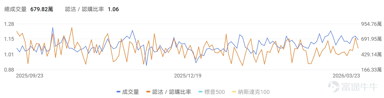 指數期權 美東時間3月23日,美股指數期權市場成交量下滑,共成交679萬份合約。看跌/看漲成交比下跌,達到1.06。 個股期權 $Palantir (PLTR.US)$收漲6.74%,成交55.68萬份期權合約,看跌/看漲成交量比升至0.63。美國防部正式採用Palantir的Maven AI系統作爲官方軍事項目。 觀察本週五到期的call單,最高漲到4倍。 觀察期權異動大單,看空投資者較多。 $美光科技 (MU.US)$收跌4.39%,成交55.59萬份期權合約,看跌/看漲成交量比降至0.80。美光科技發佈強勁業績後股價連續下跌,多家投行上調目標價至530-550美元。 觀察期權異動大單,臨收盤前,看好的較多。 期權成交量排行榜 期權成交量前10的股票中,$特斯拉 (TSLA.US)$的看跌/看漲成交量比最高,達到0.89。馬斯克宣佈特斯拉與SpaceX合作建設250億美元Terafab芯片製造工廠。 看跌/看漲持倉量比最高是$美光科技 (MU.US)$,達到1.33。 美...
