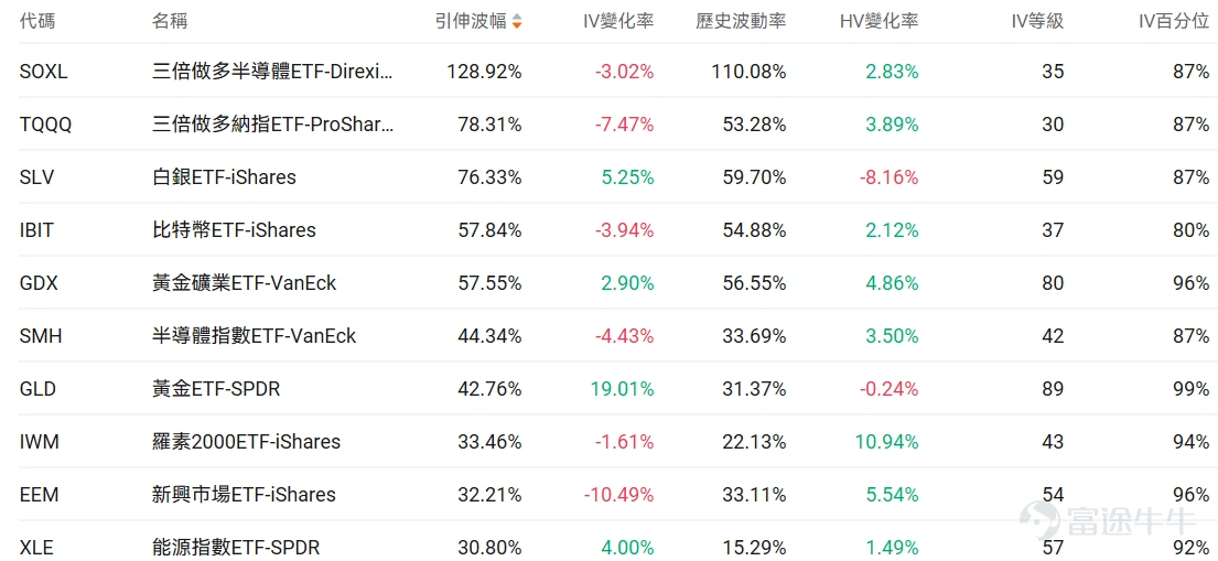 指數期權 美東時間3月23日,美股指數期權市場成交量下滑,共成交679萬份合約。看跌/看漲成交比下跌,達到1.06。 個股期權 $Palantir (PLTR.US)$收漲6.74%,成交55.68萬份期權合約,看跌/看漲成交量比升至0.63。美國防部正式採用Palantir的Maven AI系統作爲官方軍事項目。 觀察本週五到期的call單,最高漲到4倍。 觀察期權異動大單,看空投資者較多。 $美光科技 (MU.US)$收跌4.39%,成交55.59萬份期權合約,看跌/看漲成交量比降至0.80。美光科技發佈強勁業績後股價連續下跌,多家投行上調目標價至530-550美元。 觀察期權異動大單,臨收盤前,看好的較多。 期權成交量排行榜 期權成交量前10的股票中,$特斯拉 (TSLA.US)$的看跌/看漲成交量比最高,達到0.89。馬斯克宣佈特斯拉與SpaceX合作建設250億美元Terafab芯片製造工廠。 看跌/看漲持倉量比最高是$美光科技 (MU.US)$,達到1.33。 美...