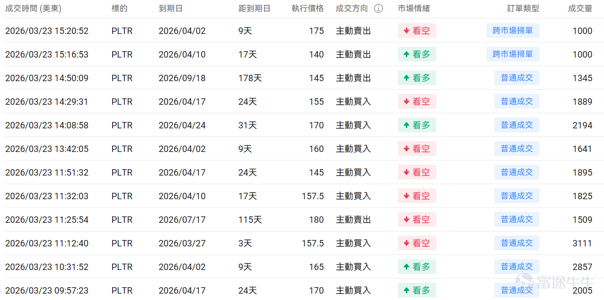 指數期權 美東時間3月23日,美股指數期權市場成交量下滑,共成交679萬份合約。看跌/看漲成交比下跌,達到1.06。 個股期權 $Palantir (PLTR.US)$收漲6.74%,成交55.68萬份期權合約,看跌/看漲成交量比升至0.63。美國防部正式採用Palantir的Maven AI系統作爲官方軍事項目。 觀察本週五到期的call單,最高漲到4倍。 觀察期權異動大單,看空投資者較多。 $美光科技 (MU.US)$收跌4.39%,成交55.59萬份期權合約,看跌/看漲成交量比降至0.80。美光科技發佈強勁業績後股價連續下跌,多家投行上調目標價至530-550美元。 觀察期權異動大單,臨收盤前,看好的較多。 期權成交量排行榜 期權成交量前10的股票中,$特斯拉 (TSLA.US)$的看跌/看漲成交量比最高,達到0.89。馬斯克宣佈特斯拉與SpaceX合作建設250億美元Terafab芯片製造工廠。 看跌/看漲持倉量比最高是$美光科技 (MU.US)$,達到1.33。 美...