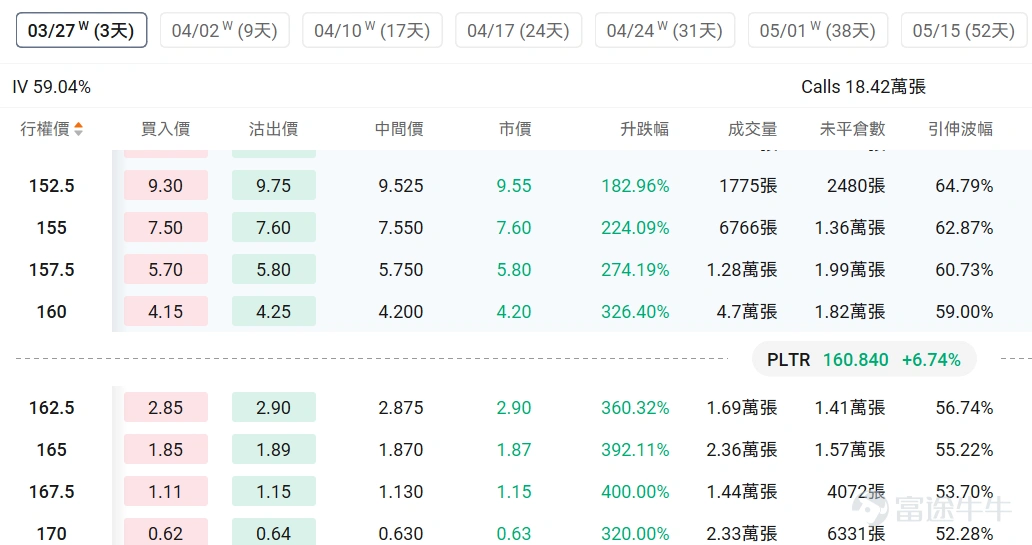 指數期權 美東時間3月23日,美股指數期權市場成交量下滑,共成交679萬份合約。看跌/看漲成交比下跌,達到1.06。 個股期權 $Palantir (PLTR.US)$收漲6.74%,成交55.68萬份期權合約,看跌/看漲成交量比升至0.63。美國防部正式採用Palantir的Maven AI系統作爲官方軍事項目。 觀察本週五到期的call單,最高漲到4倍。 觀察期權異動大單,看空投資者較多。 $美光科技 (MU.US)$收跌4.39%,成交55.59萬份期權合約,看跌/看漲成交量比降至0.80。美光科技發佈強勁業績後股價連續下跌,多家投行上調目標價至530-550美元。 觀察期權異動大單,臨收盤前,看好的較多。 期權成交量排行榜 期權成交量前10的股票中,$特斯拉 (TSLA.US)$的看跌/看漲成交量比最高,達到0.89。馬斯克宣佈特斯拉與SpaceX合作建設250億美元Terafab芯片製造工廠。 看跌/看漲持倉量比最高是$美光科技 (MU.US)$,達到1.33。 美...