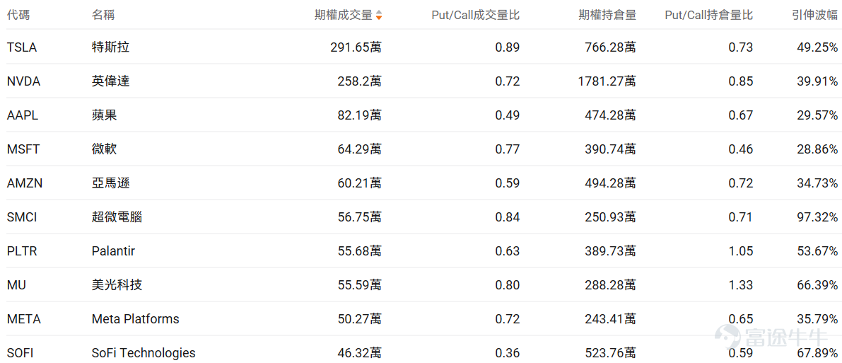 指數期權 美東時間3月23日,美股指數期權市場成交量下滑,共成交679萬份合約。看跌/看漲成交比下跌,達到1.06。 個股期權 $Palantir (PLTR.US)$收漲6.74%,成交55.68萬份期權合約,看跌/看漲成交量比升至0.63。美國防部正式採用Palantir的Maven AI系統作爲官方軍事項目。 觀察本週五到期的call單,最高漲到4倍。 觀察期權異動大單,看空投資者較多。 $美光科技 (MU.US)$收跌4.39%,成交55.59萬份期權合約,看跌/看漲成交量比降至0.80。美光科技發佈強勁業績後股價連續下跌,多家投行上調目標價至530-550美元。 觀察期權異動大單,臨收盤前,看好的較多。 期權成交量排行榜 期權成交量前10的股票中,$特斯拉 (TSLA.US)$的看跌/看漲成交量比最高,達到0.89。馬斯克宣佈特斯拉與SpaceX合作建設250億美元Terafab芯片製造工廠。 看跌/看漲持倉量比最高是$美光科技 (MU.US)$,達到1.33。 美...